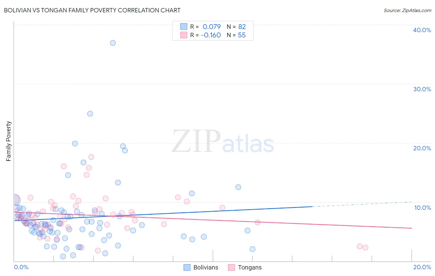 Bolivian vs Tongan Family Poverty