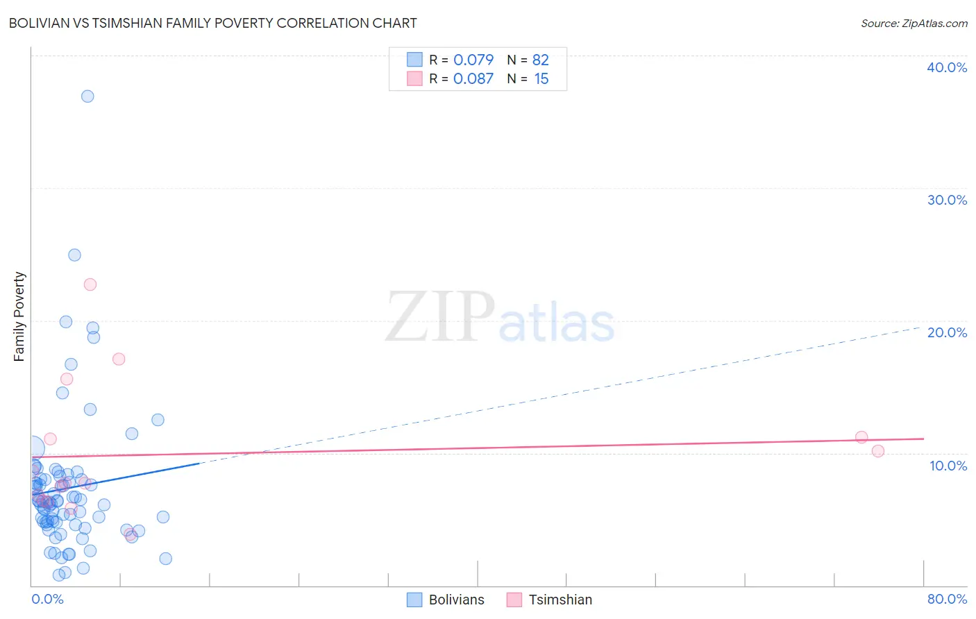 Bolivian vs Tsimshian Family Poverty