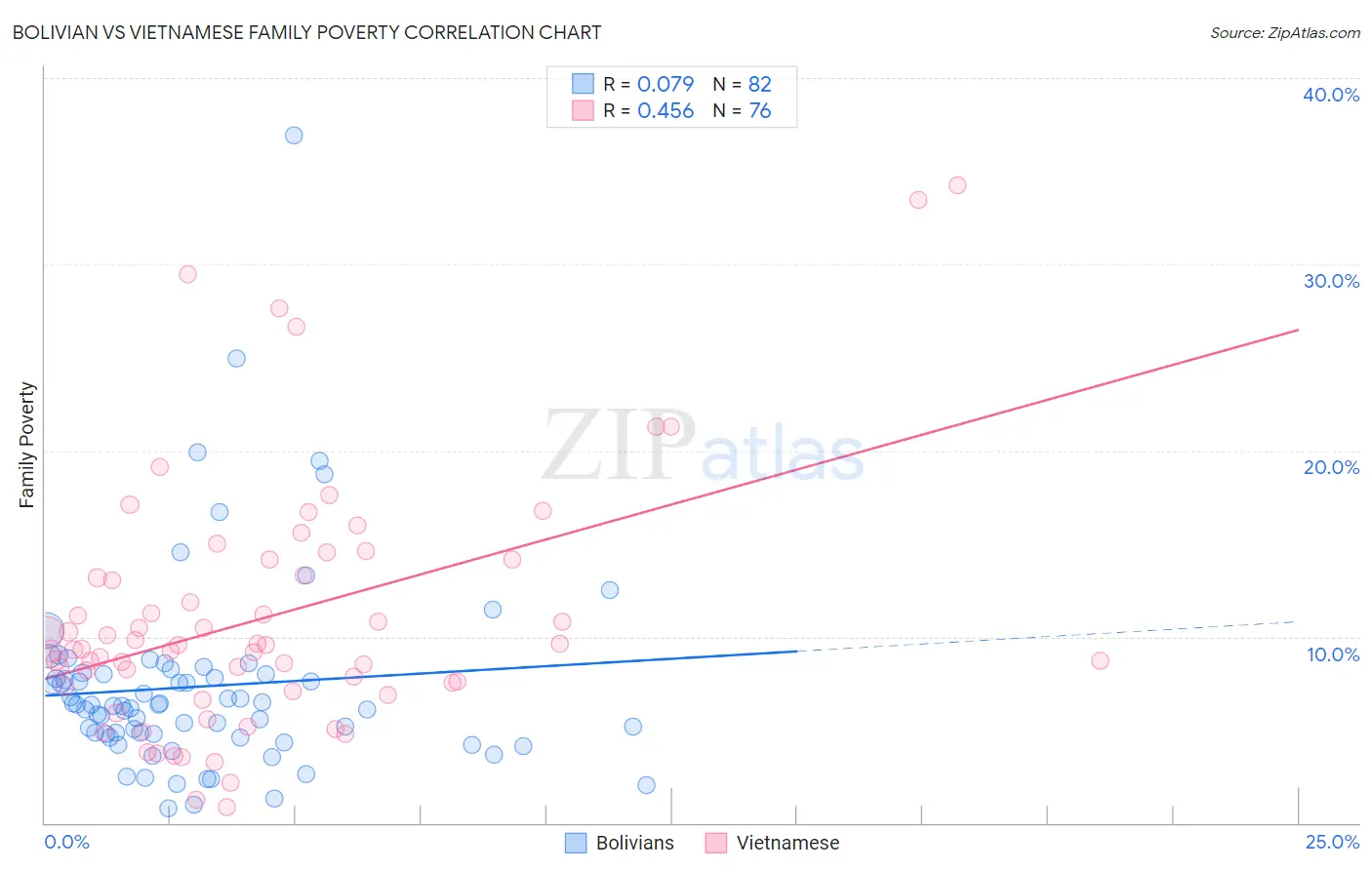 Bolivian vs Vietnamese Family Poverty