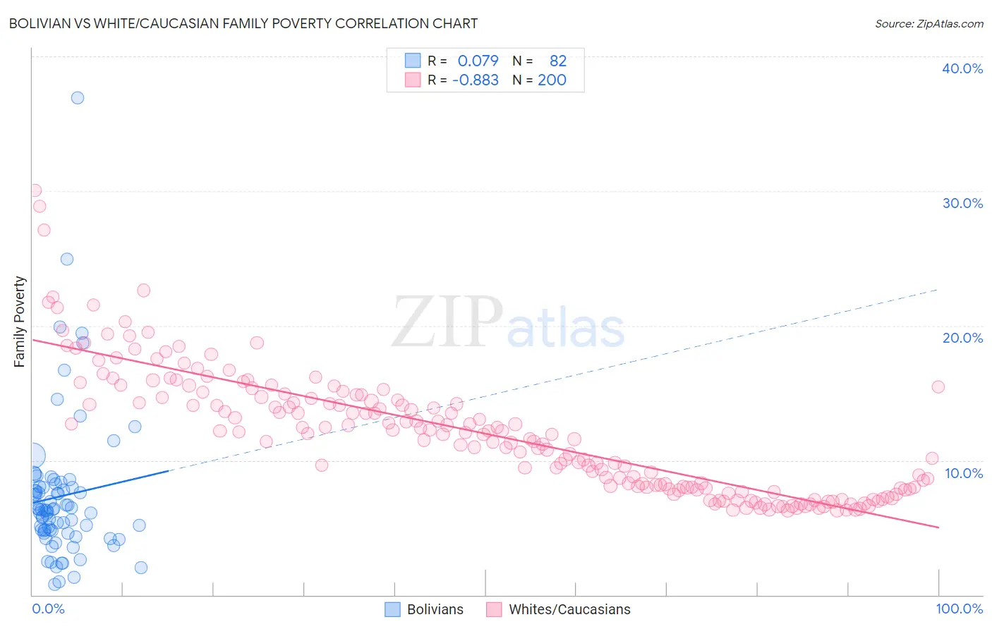 Bolivian vs White/Caucasian Family Poverty