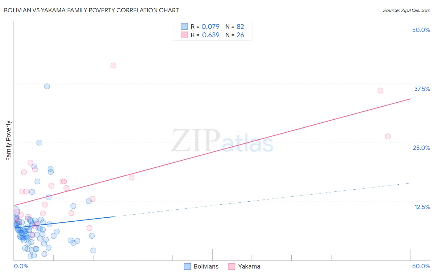 Bolivian vs Yakama Family Poverty