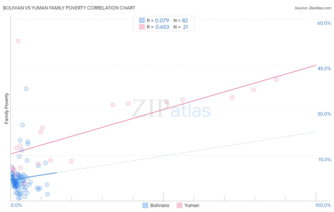 Bolivian vs Yuman Family Poverty