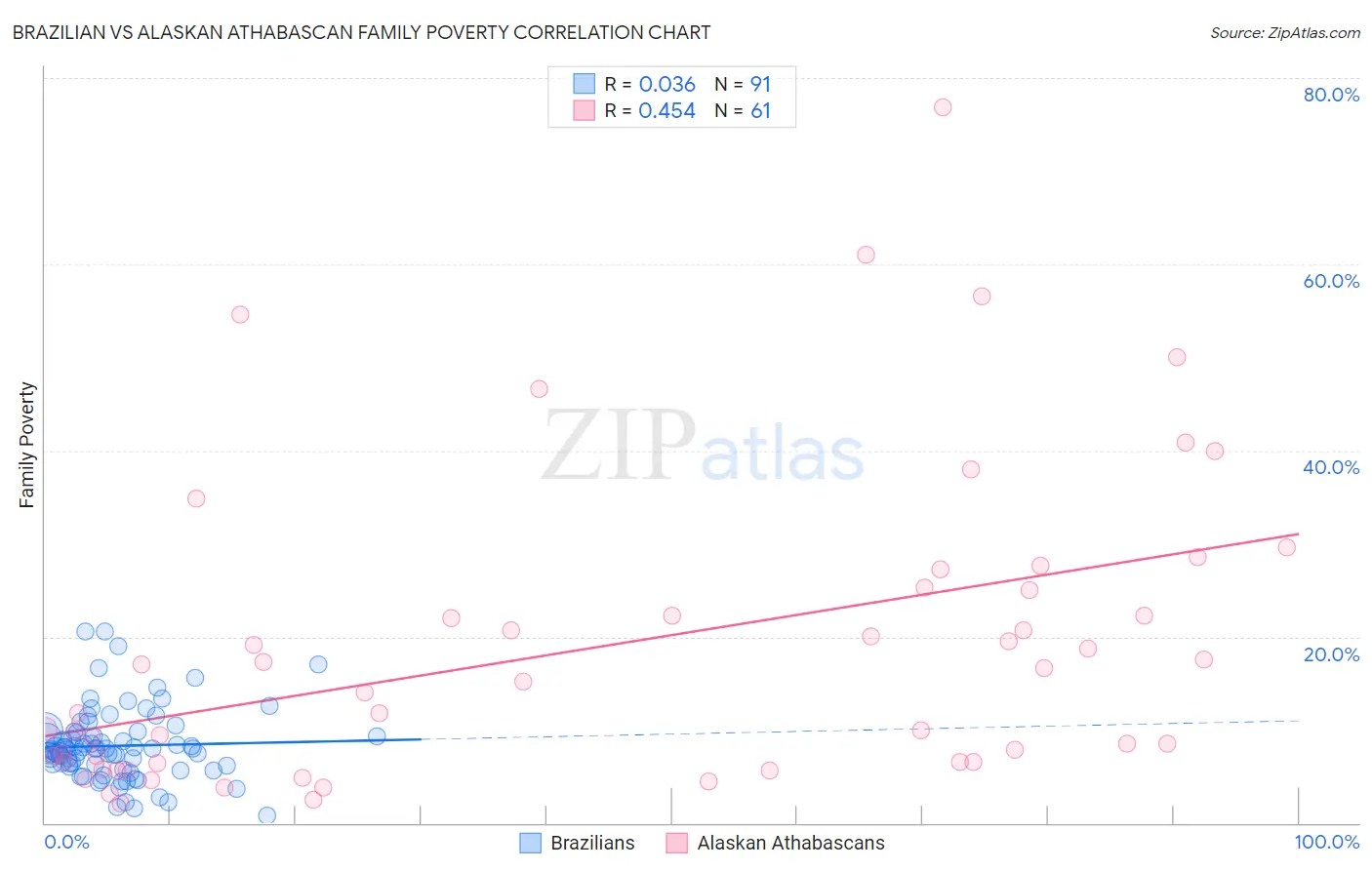 Brazilian vs Alaskan Athabascan Family Poverty