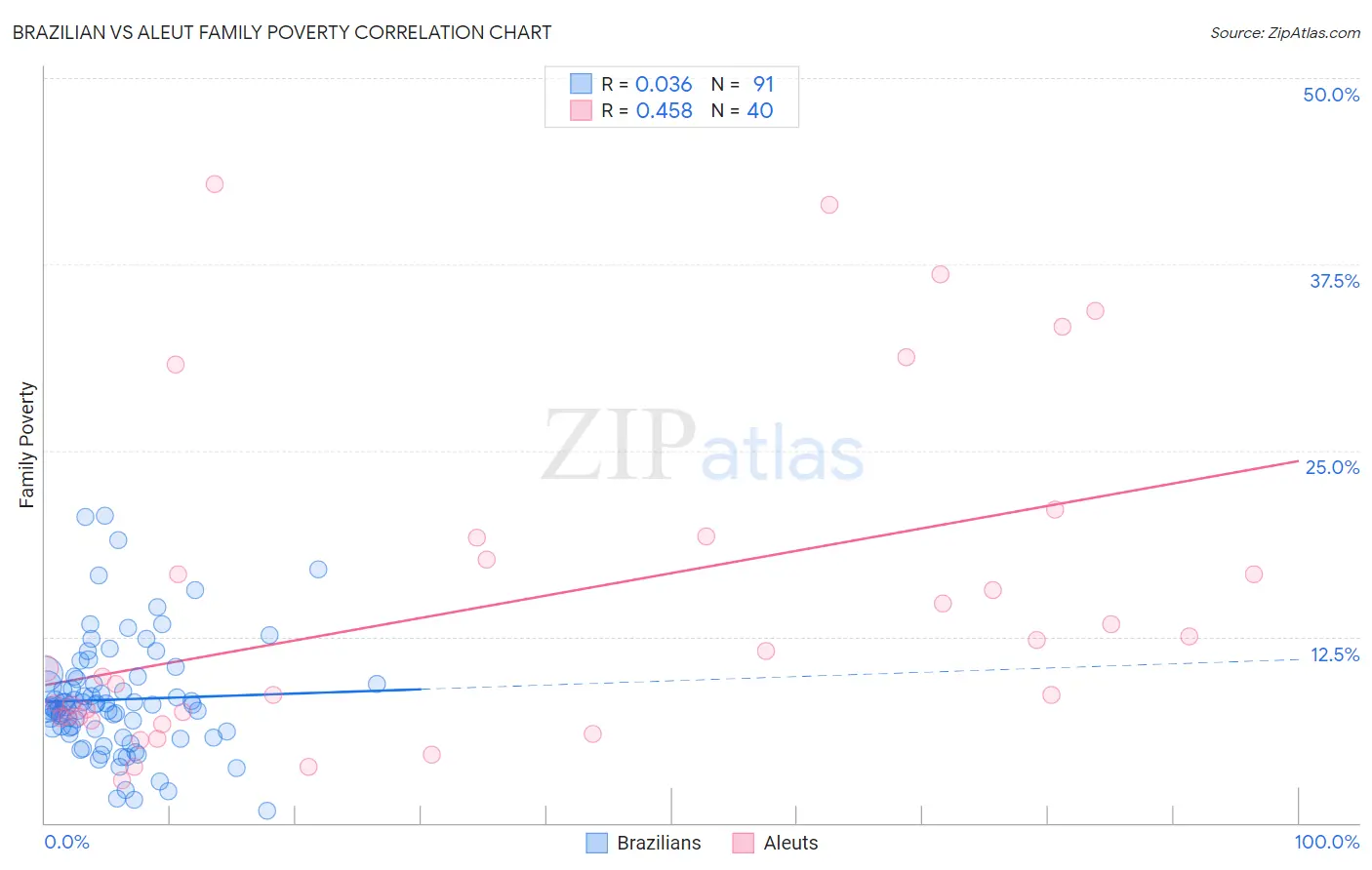 Brazilian vs Aleut Family Poverty