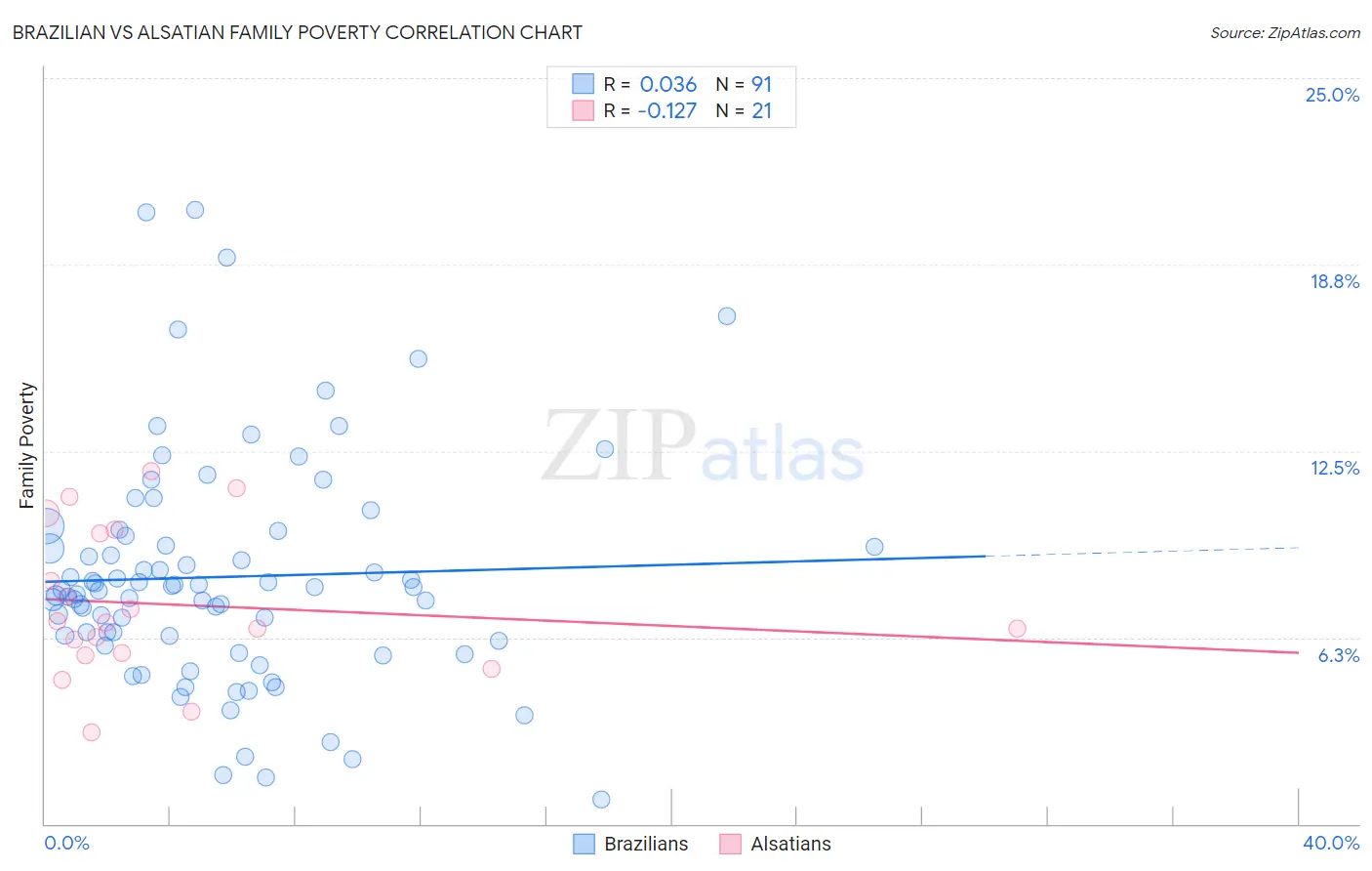 Brazilian vs Alsatian Family Poverty