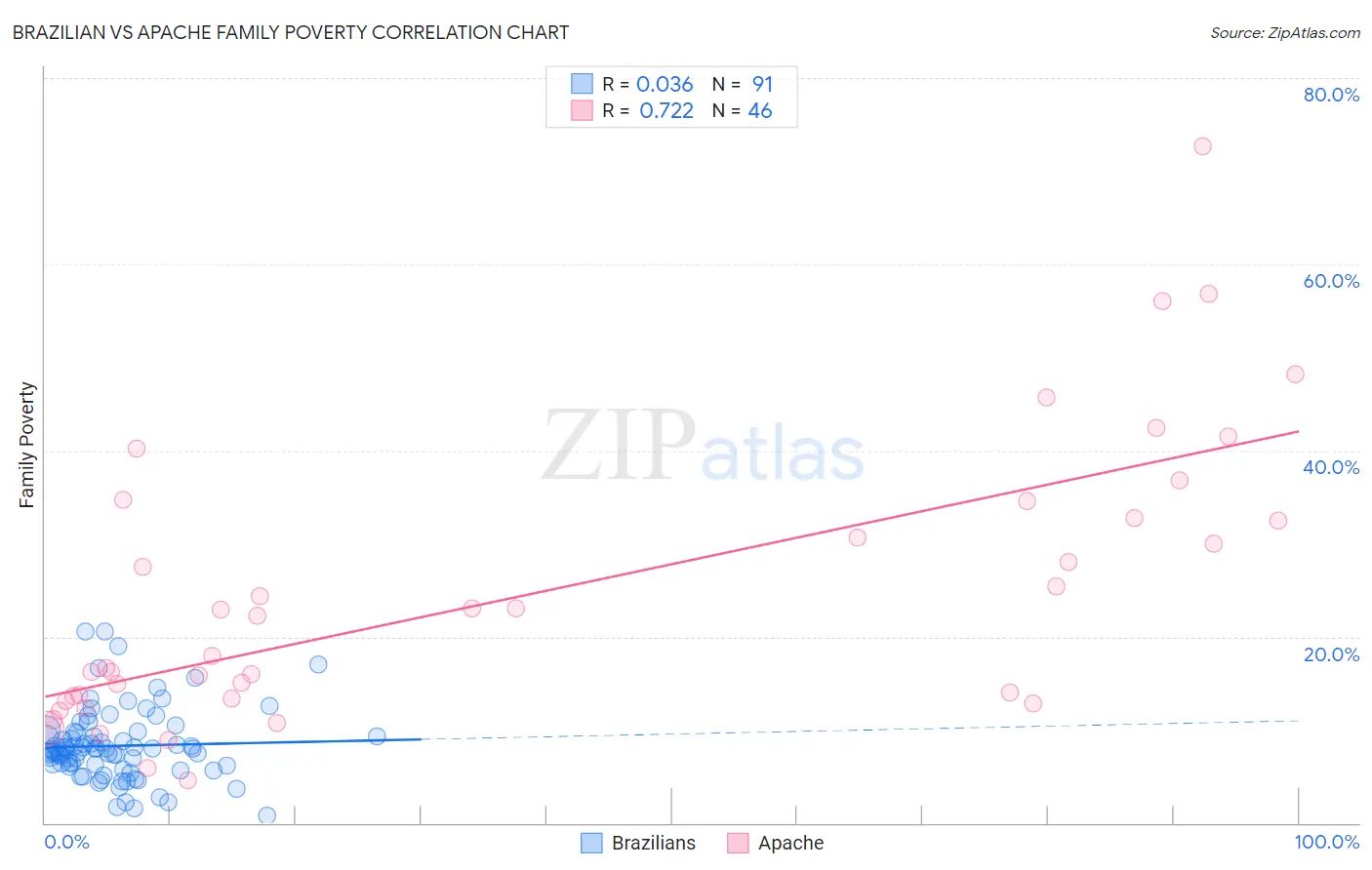 Brazilian vs Apache Family Poverty