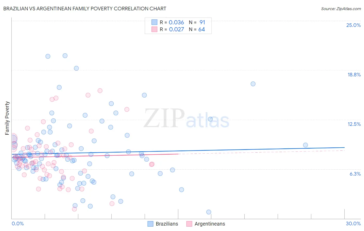 Brazilian vs Argentinean Family Poverty