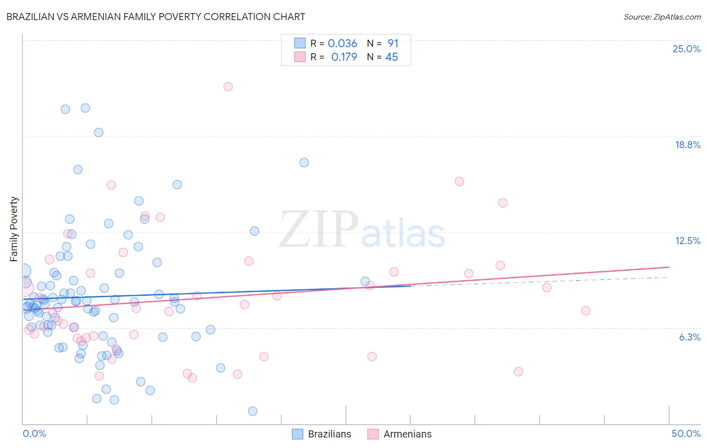 Brazilian vs Armenian Family Poverty