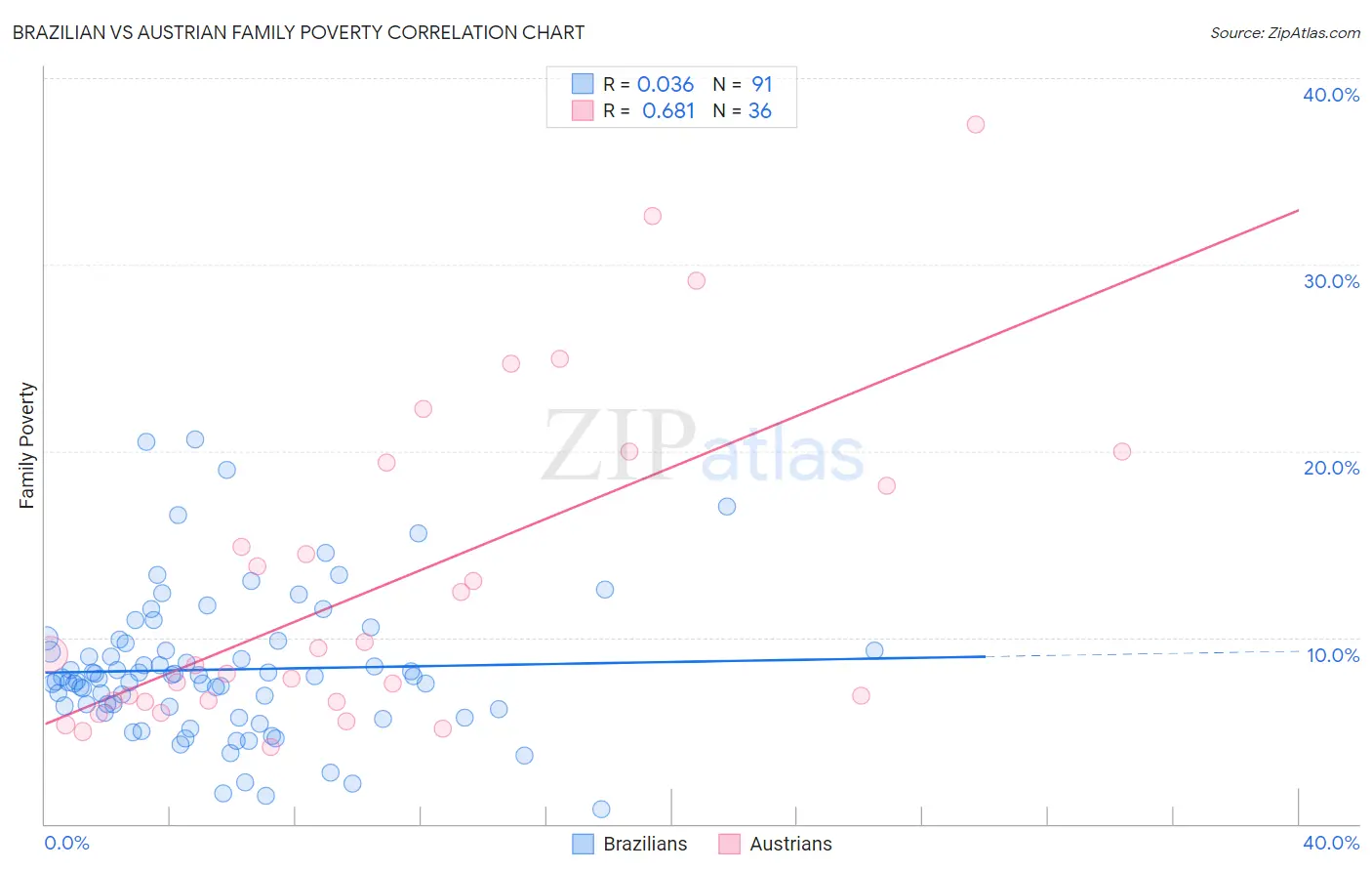 Brazilian vs Austrian Family Poverty