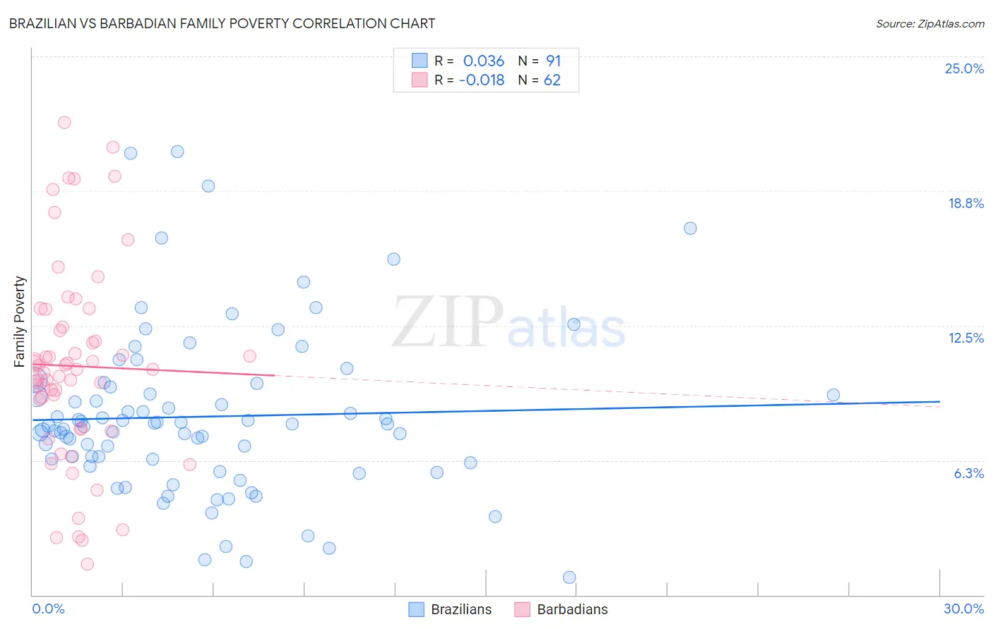 Brazilian vs Barbadian Family Poverty