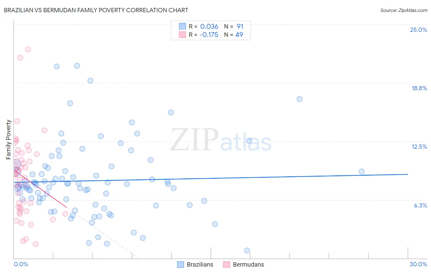 Brazilian vs Bermudan Family Poverty