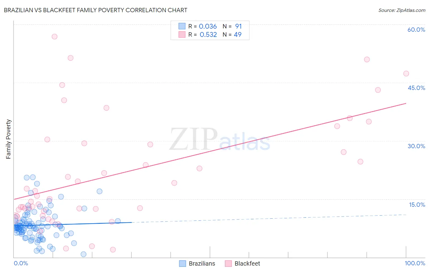 Brazilian vs Blackfeet Family Poverty