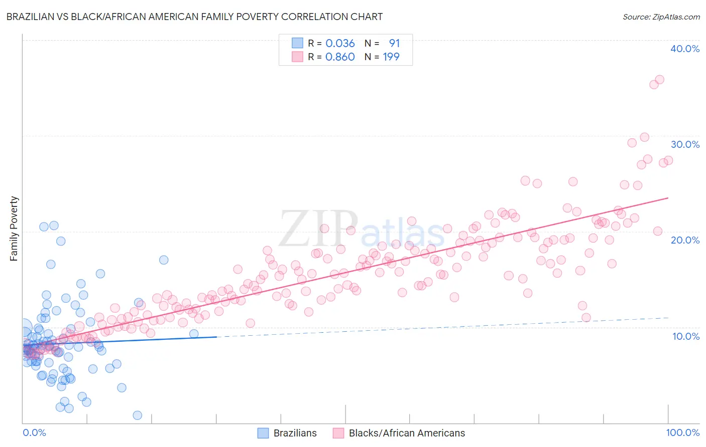 Brazilian vs Black/African American Family Poverty