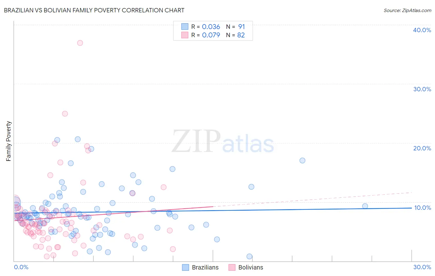 Brazilian vs Bolivian Family Poverty