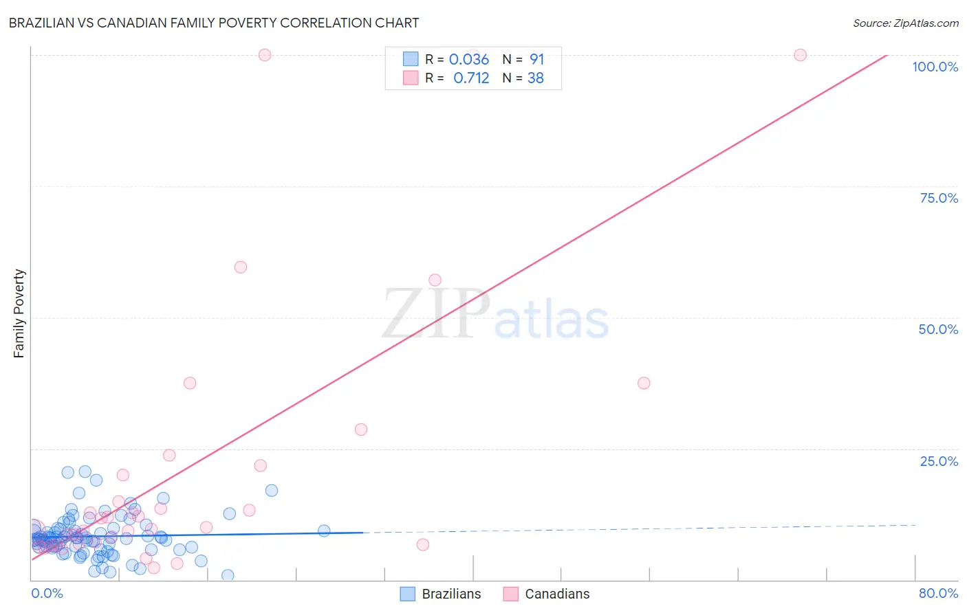 Brazilian vs Canadian Family Poverty