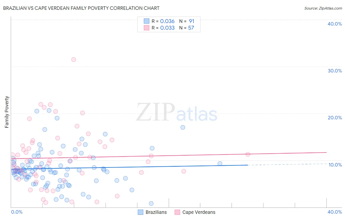 Brazilian vs Cape Verdean Family Poverty