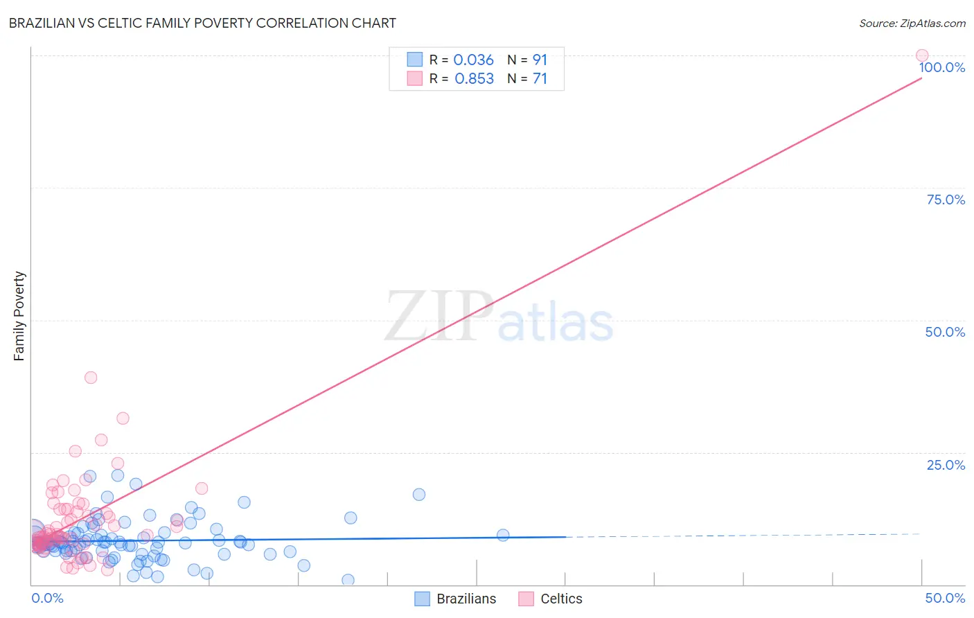 Brazilian vs Celtic Family Poverty