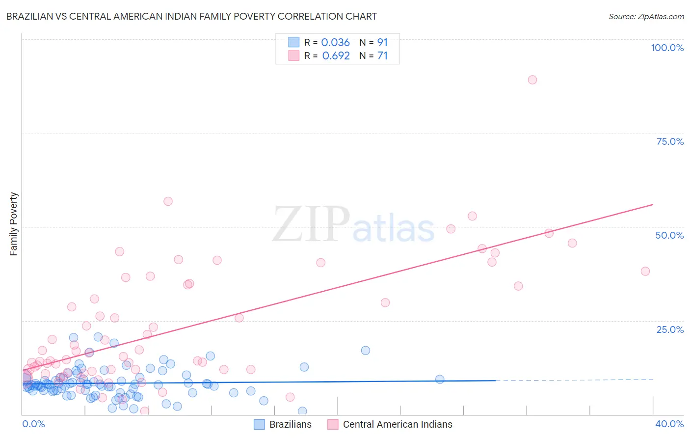 Brazilian vs Central American Indian Family Poverty