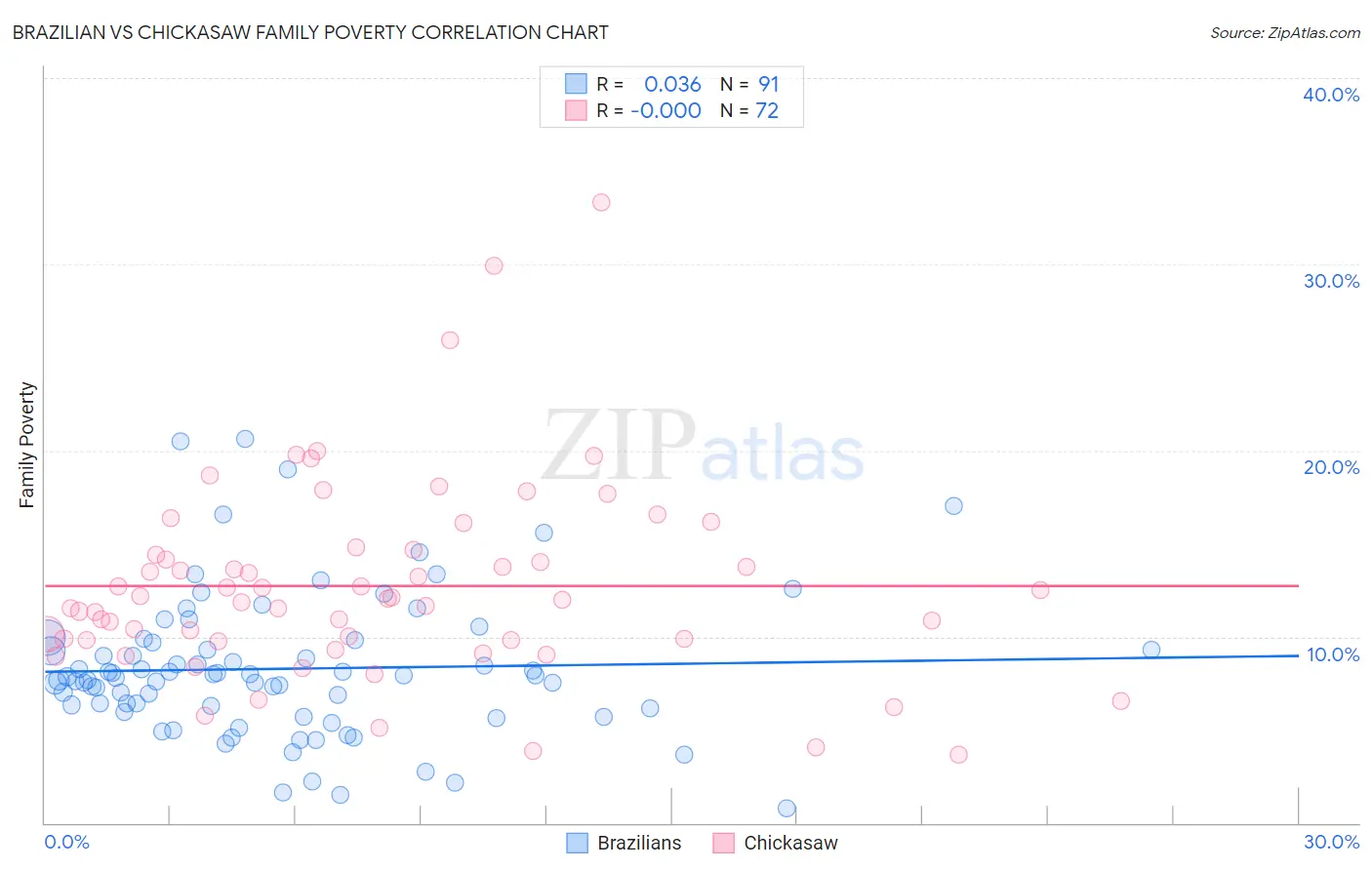 Brazilian vs Chickasaw Family Poverty