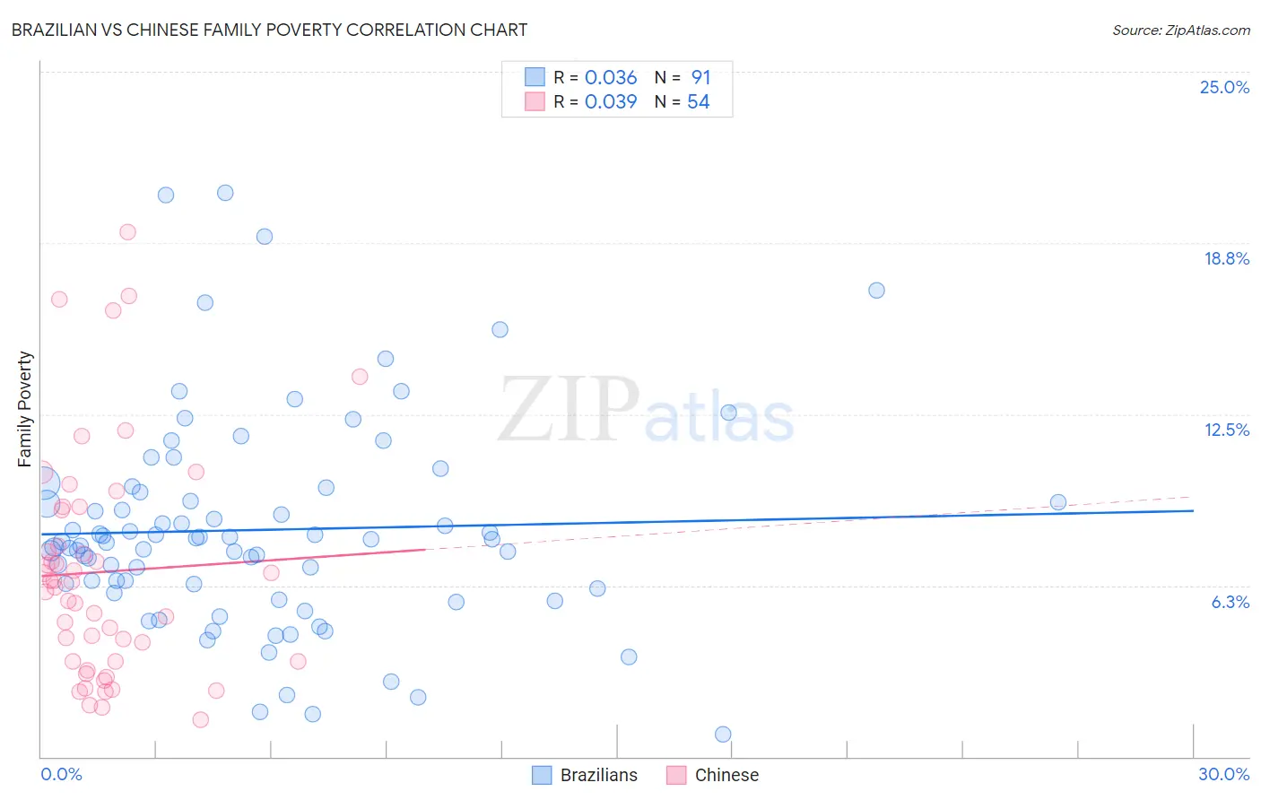 Brazilian vs Chinese Family Poverty