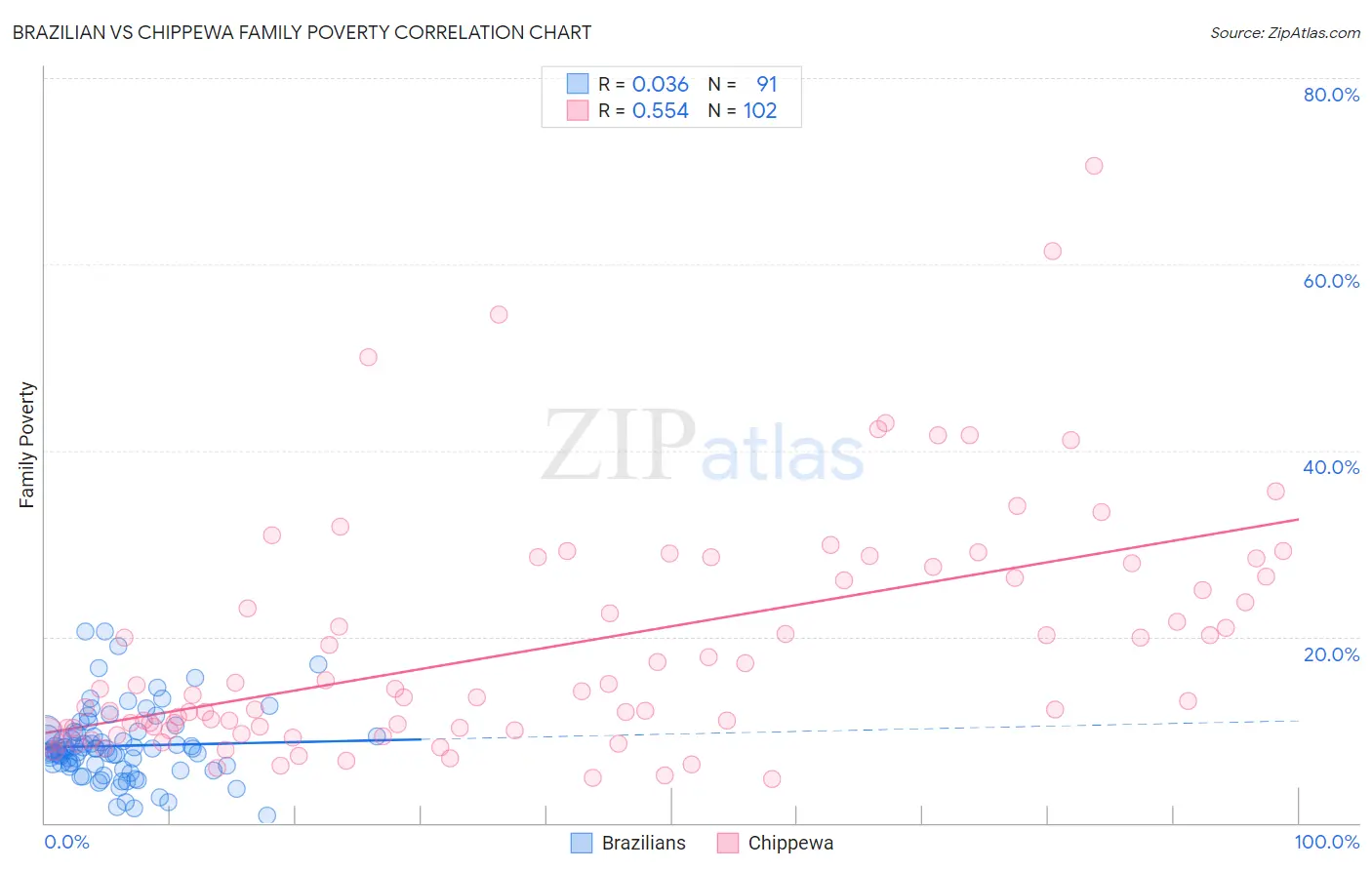 Brazilian vs Chippewa Family Poverty