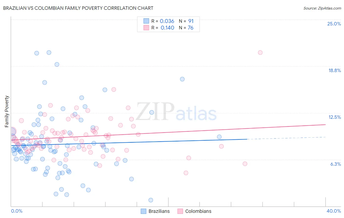 Brazilian vs Colombian Family Poverty