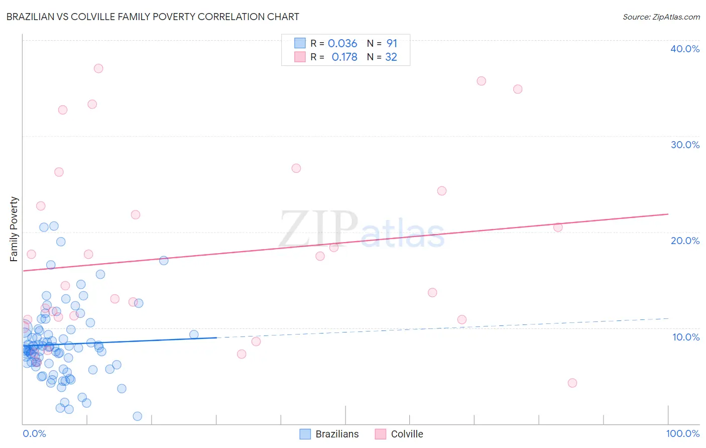 Brazilian vs Colville Family Poverty