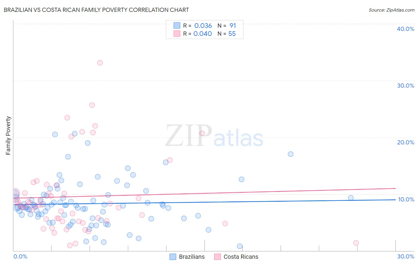 Brazilian vs Costa Rican Family Poverty