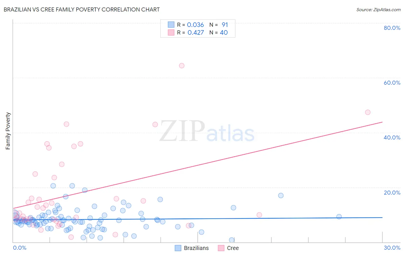 Brazilian vs Cree Family Poverty