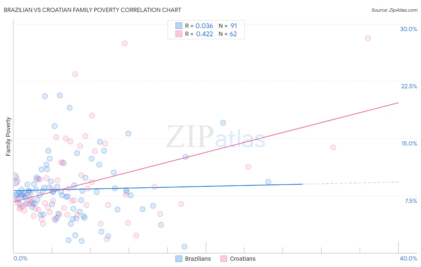 Brazilian vs Croatian Family Poverty