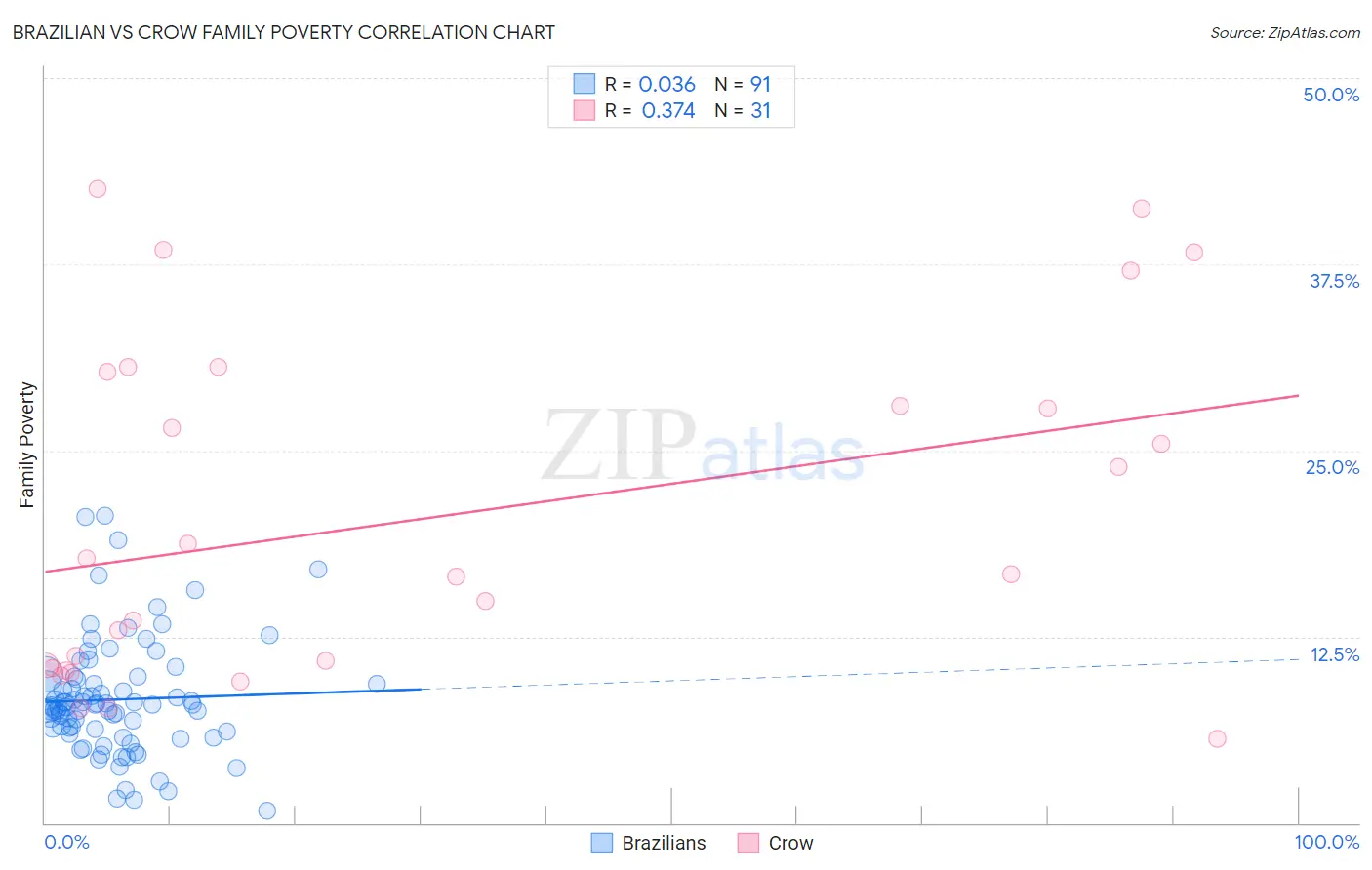 Brazilian vs Crow Family Poverty