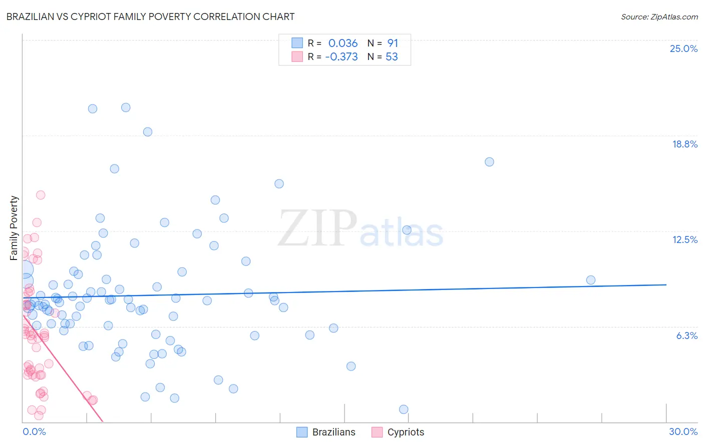 Brazilian vs Cypriot Family Poverty