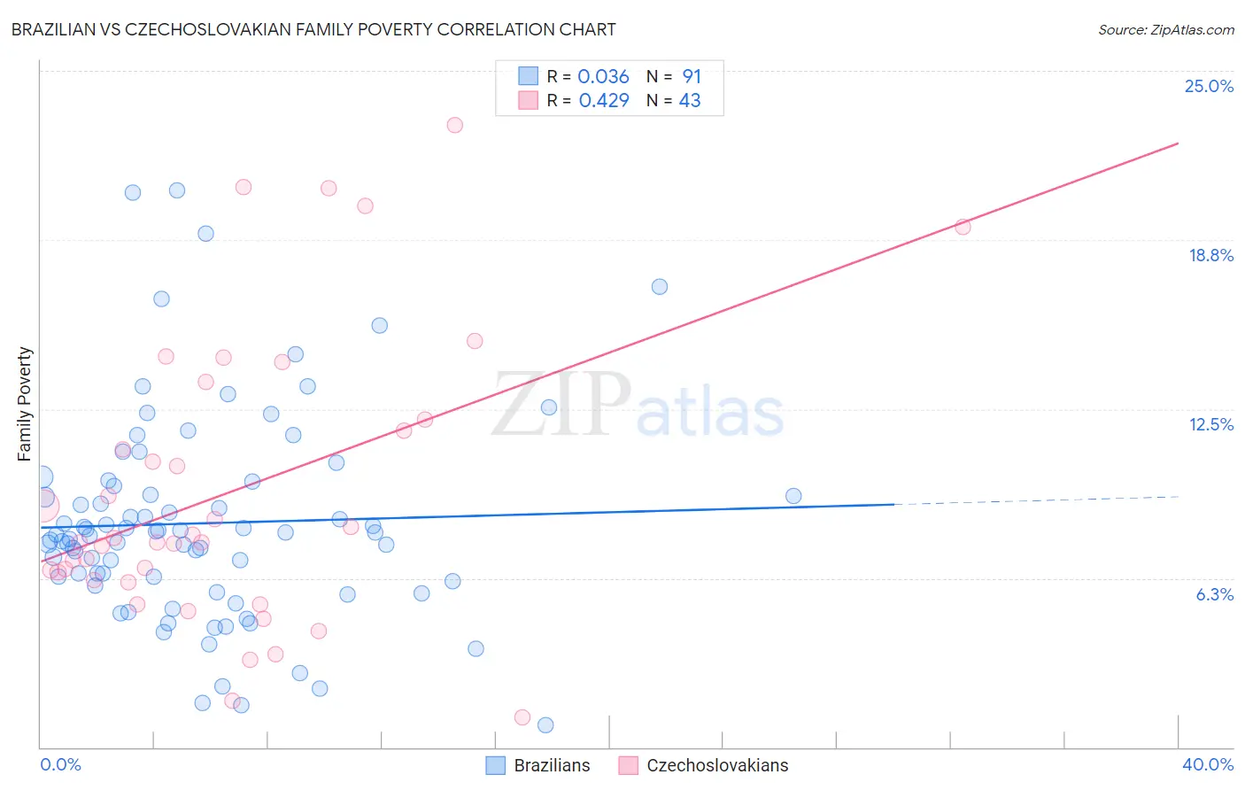 Brazilian vs Czechoslovakian Family Poverty