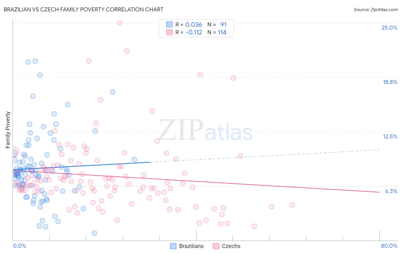 Brazilian vs Czech Family Poverty