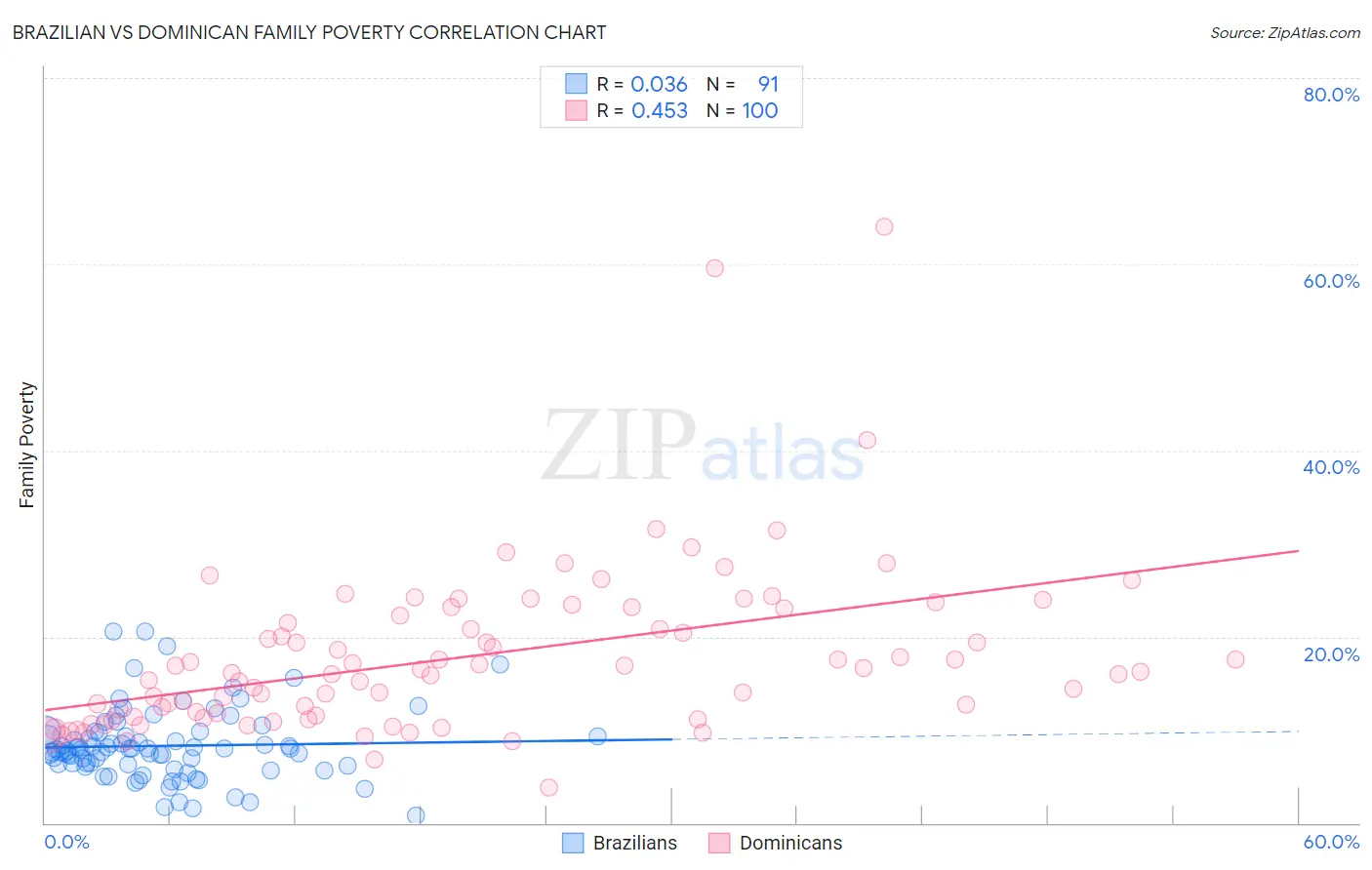 Brazilian vs Dominican Family Poverty