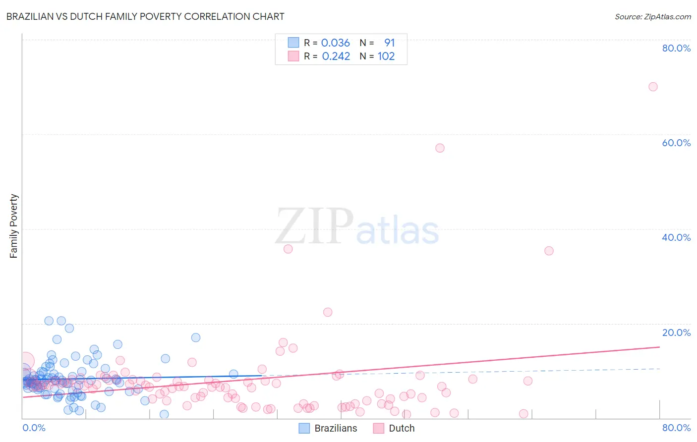 Brazilian vs Dutch Family Poverty
