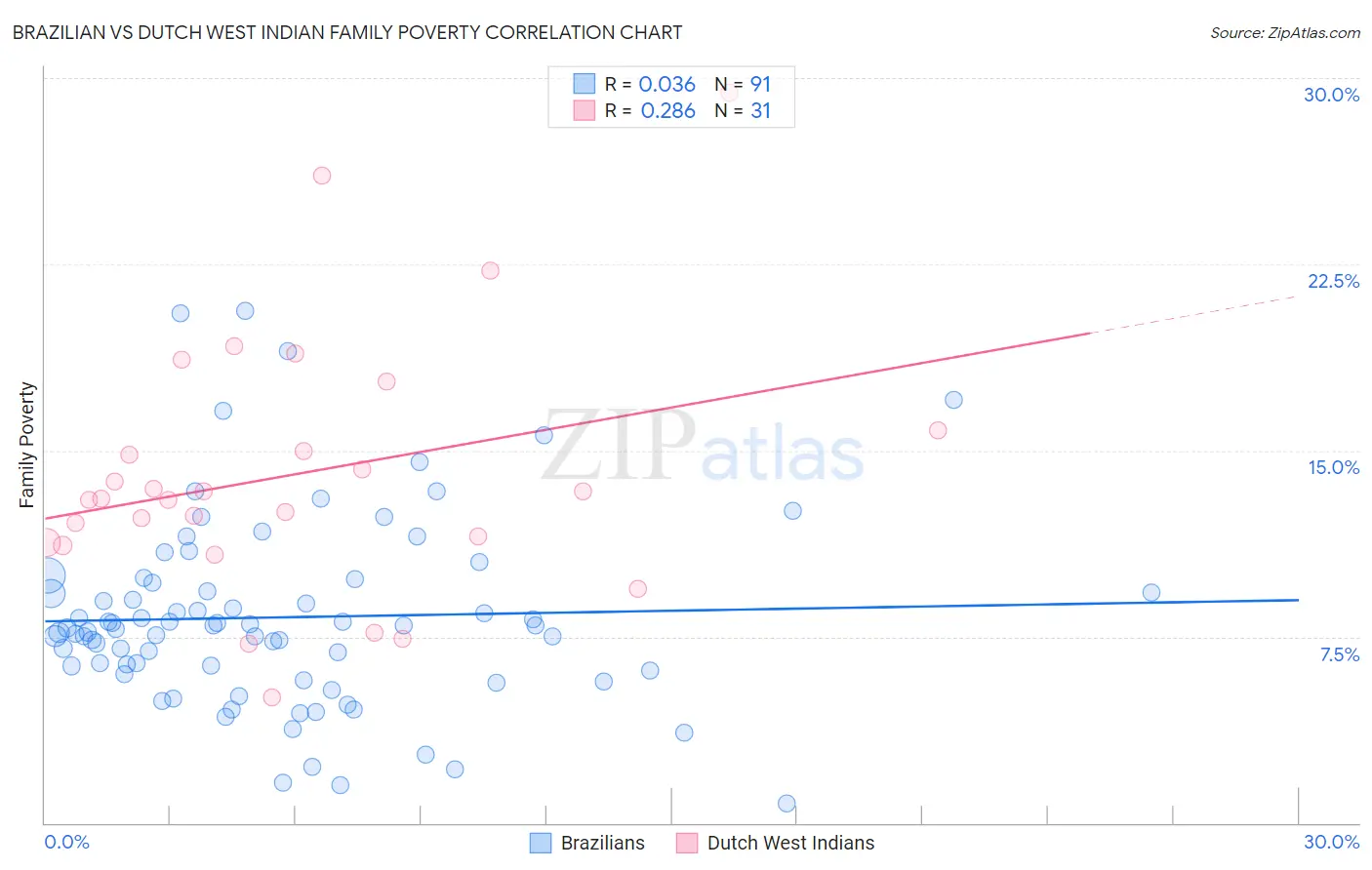 Brazilian vs Dutch West Indian Family Poverty