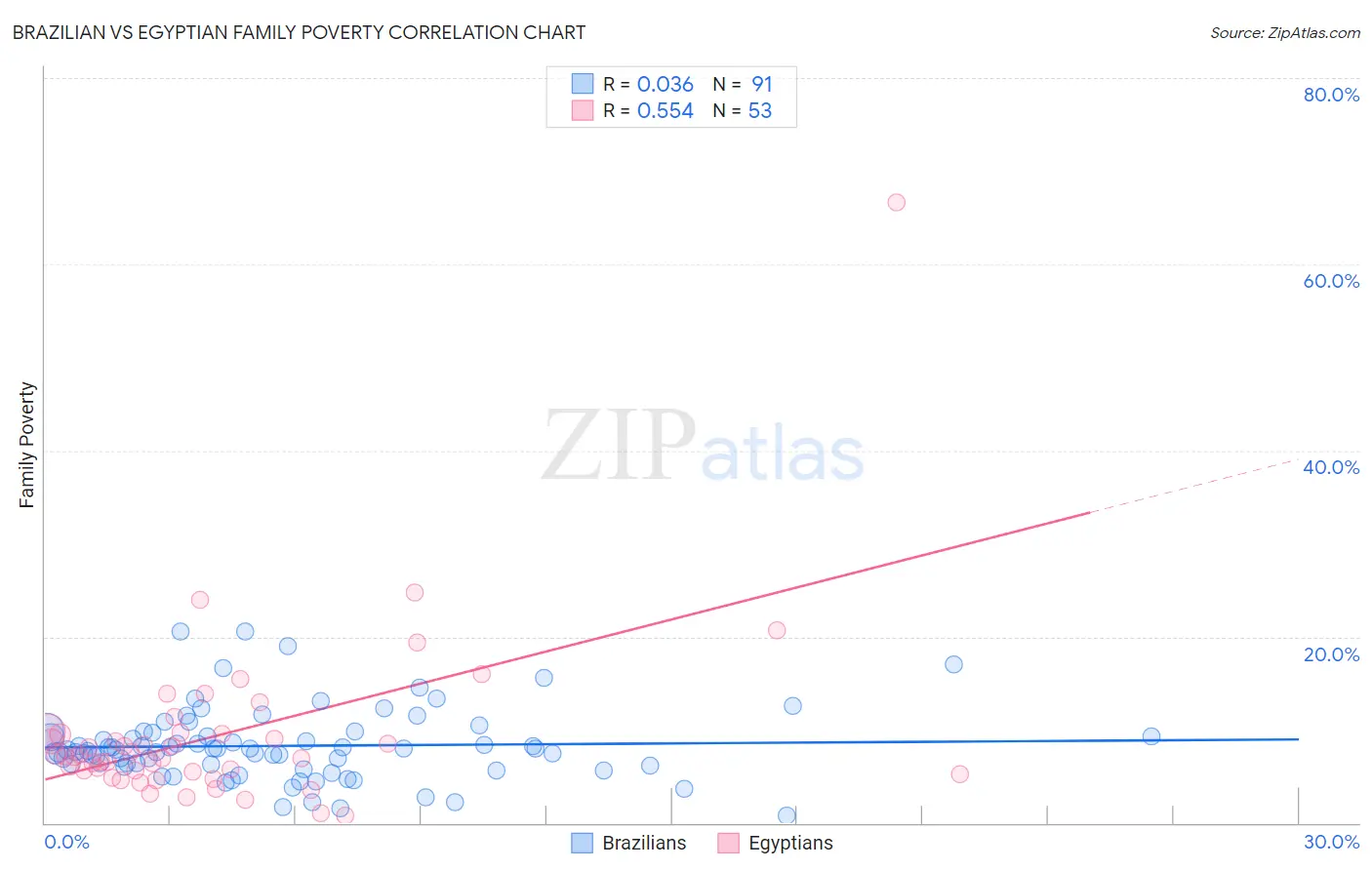 Brazilian vs Egyptian Family Poverty