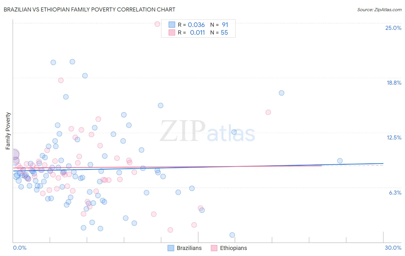 Brazilian vs Ethiopian Family Poverty