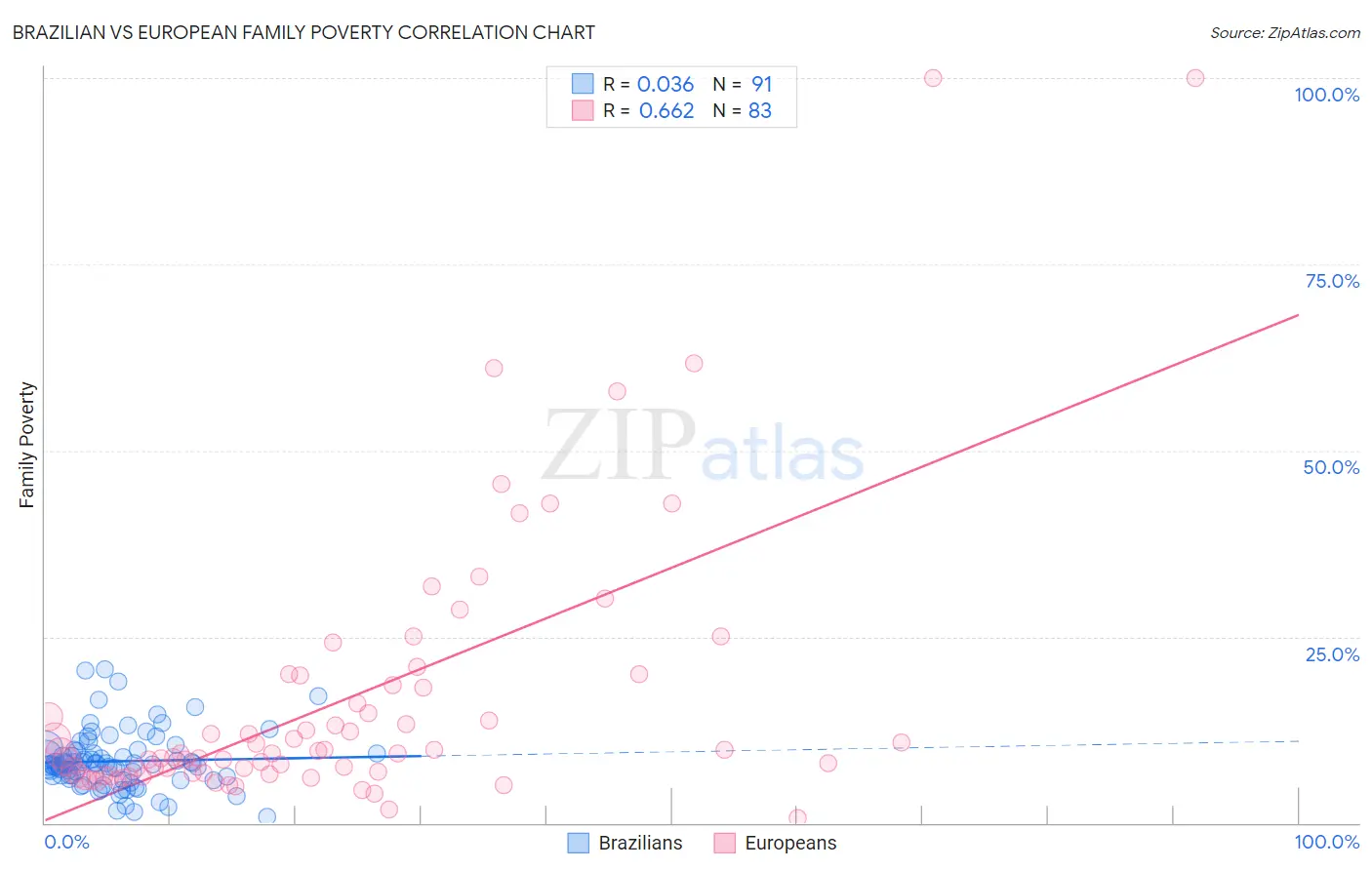 Brazilian vs European Family Poverty