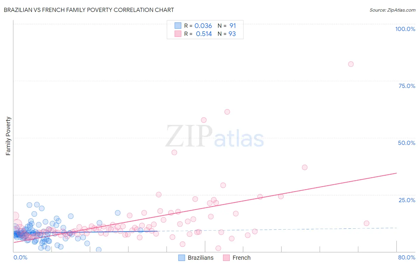 Brazilian vs French Family Poverty