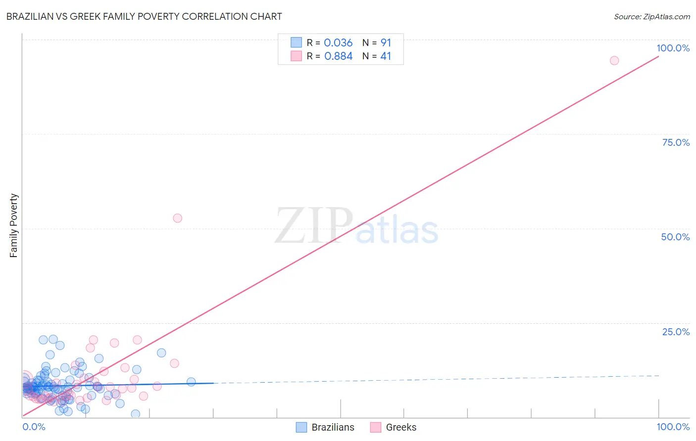 Brazilian vs Greek Family Poverty