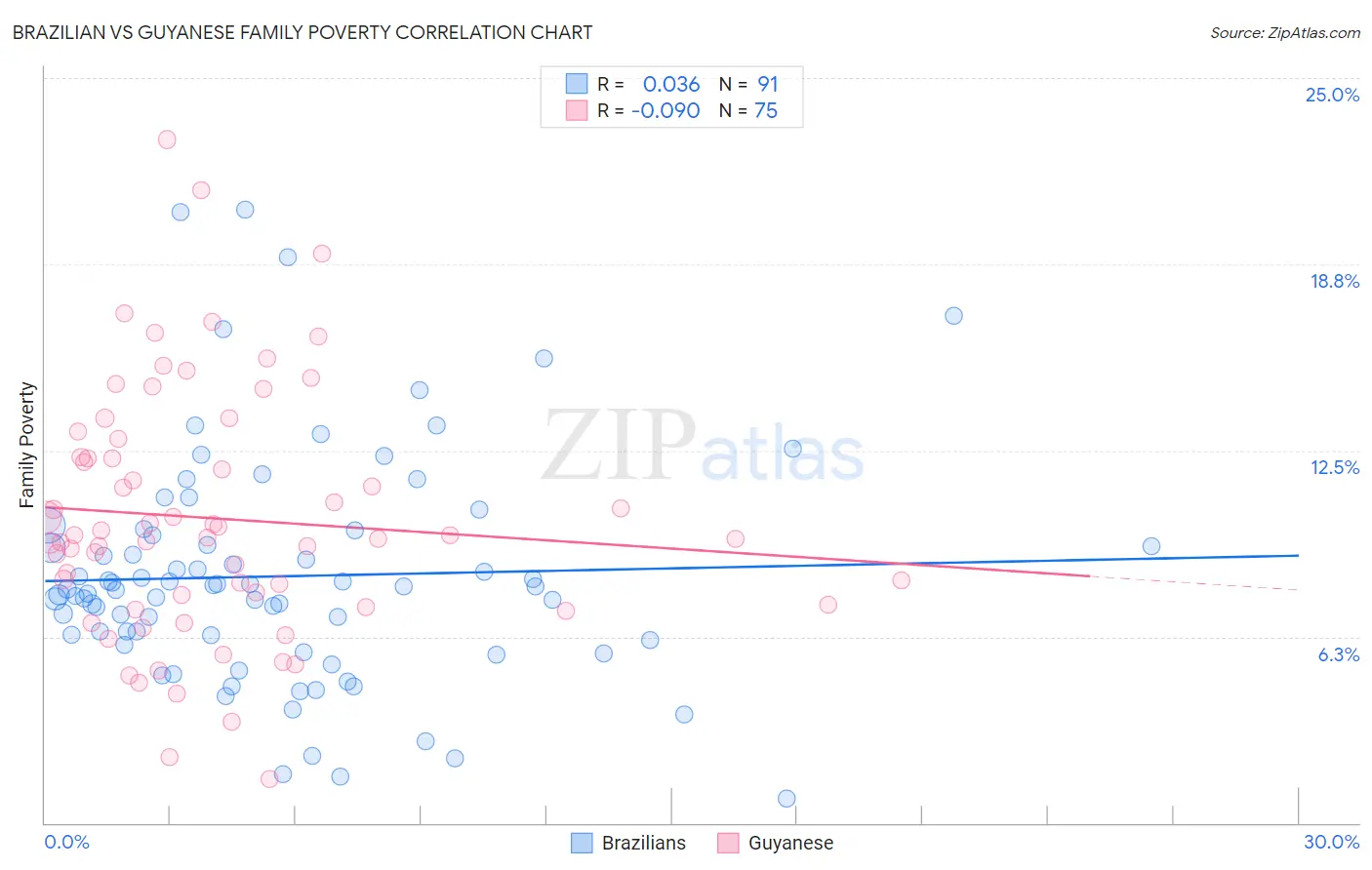 Brazilian vs Guyanese Family Poverty