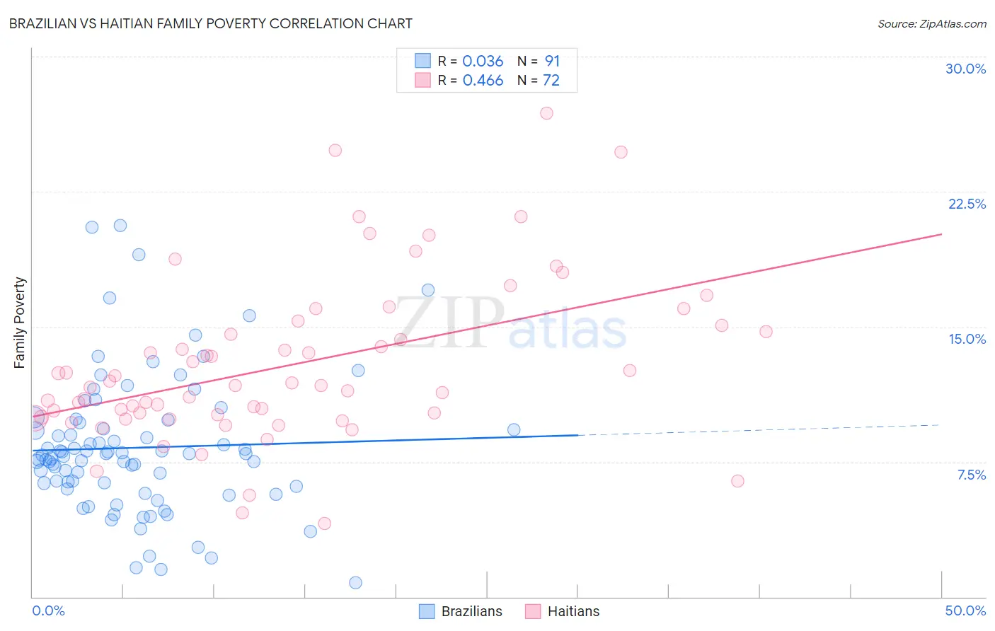 Brazilian vs Haitian Family Poverty