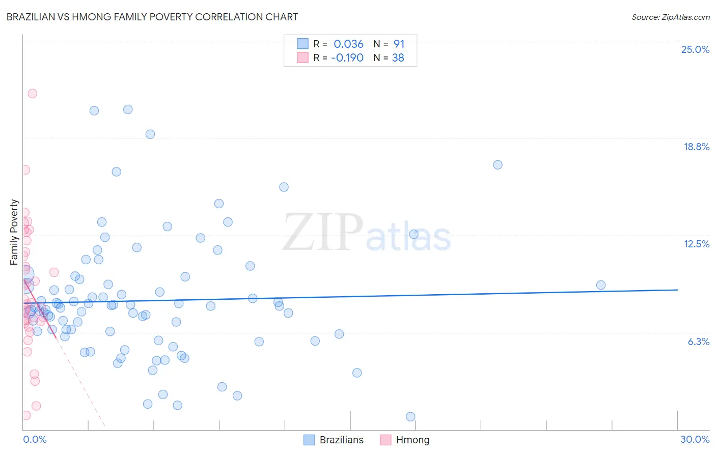 Brazilian vs Hmong Family Poverty