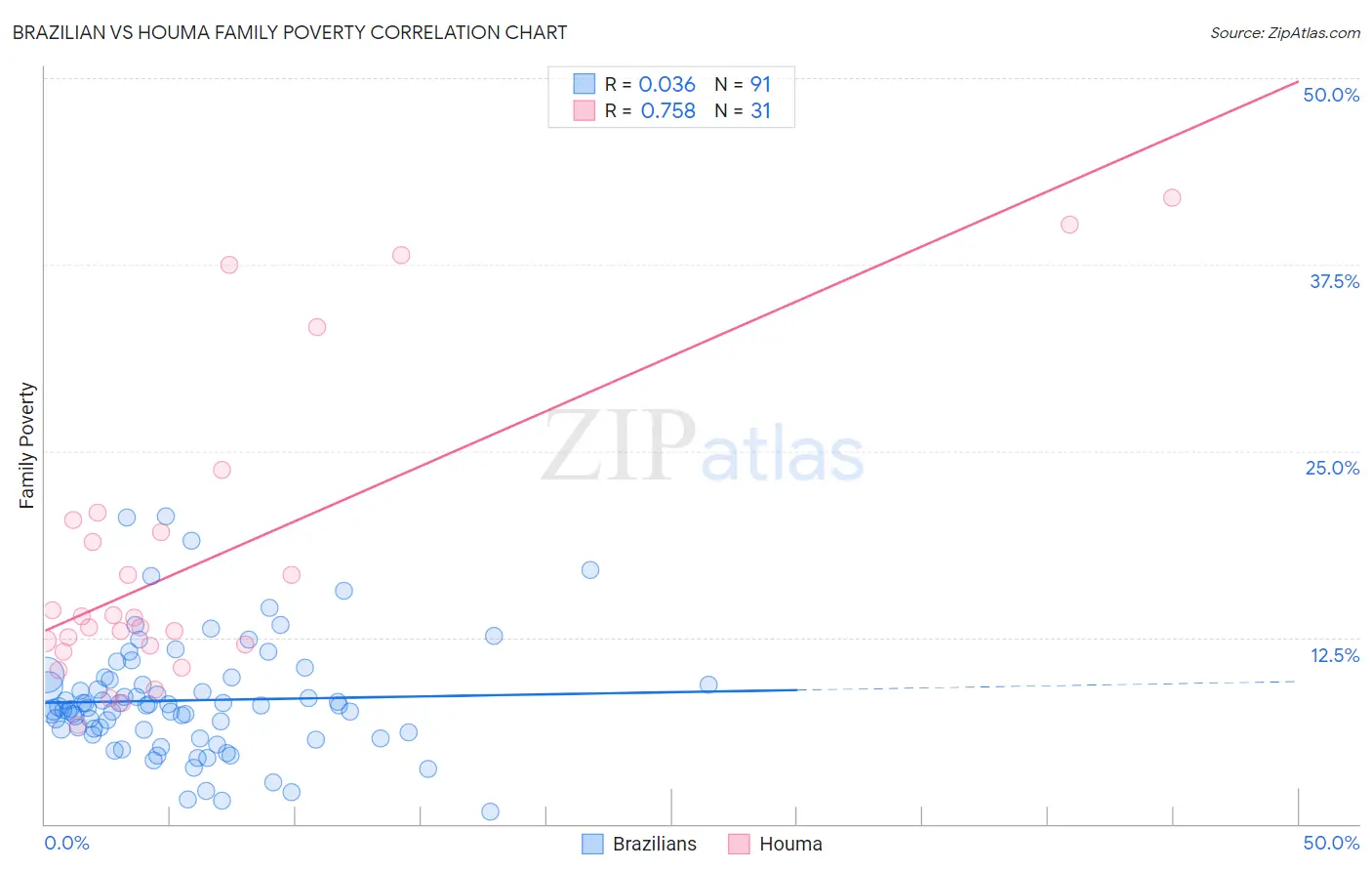 Brazilian vs Houma Family Poverty