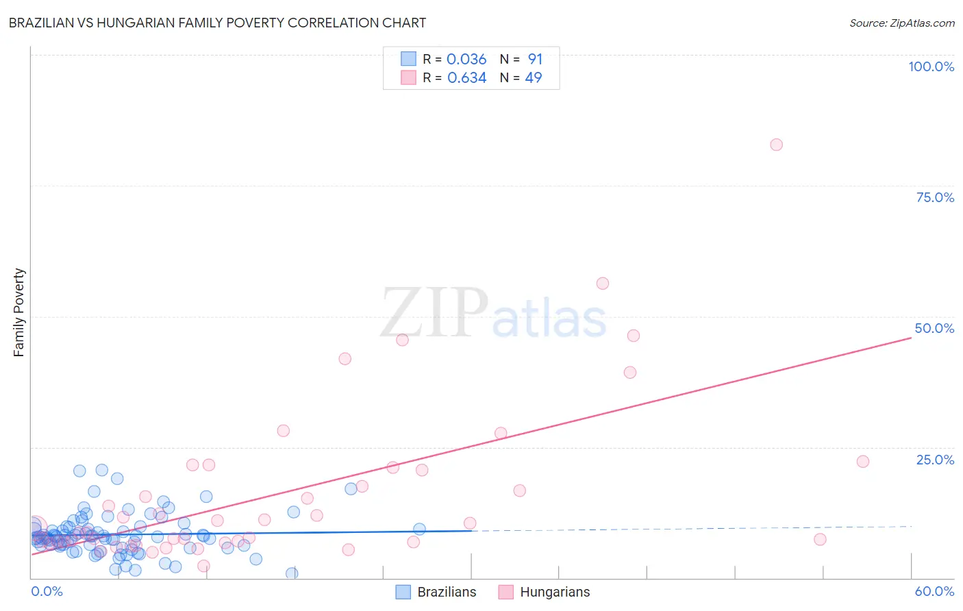 Brazilian vs Hungarian Family Poverty