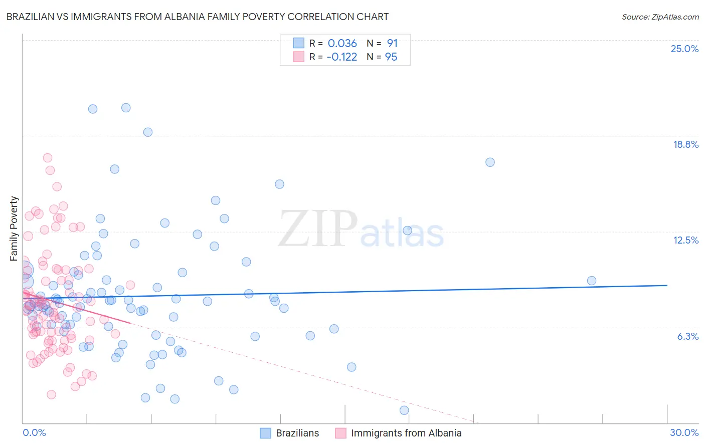 Brazilian vs Immigrants from Albania Family Poverty