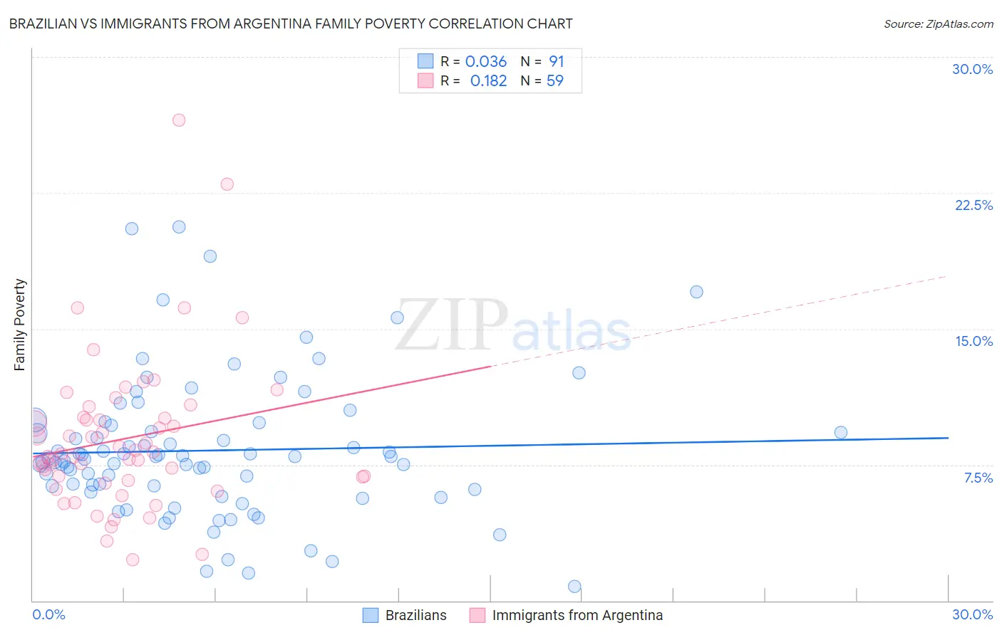 Brazilian vs Immigrants from Argentina Family Poverty