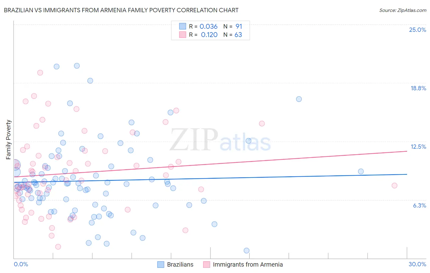 Brazilian vs Immigrants from Armenia Family Poverty